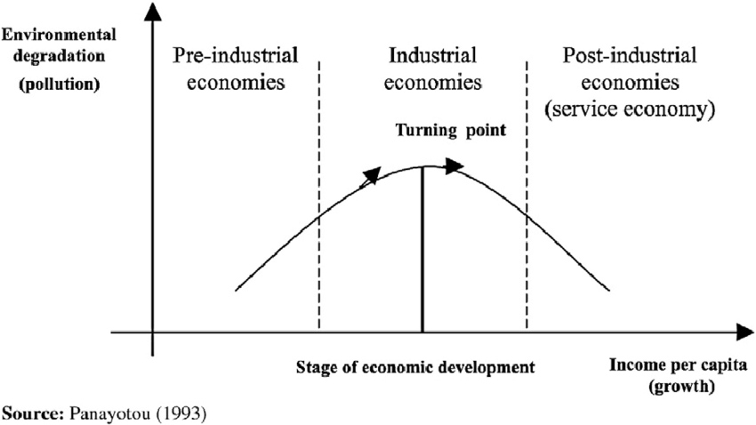 Environmental-Kuznets-Curve LQF